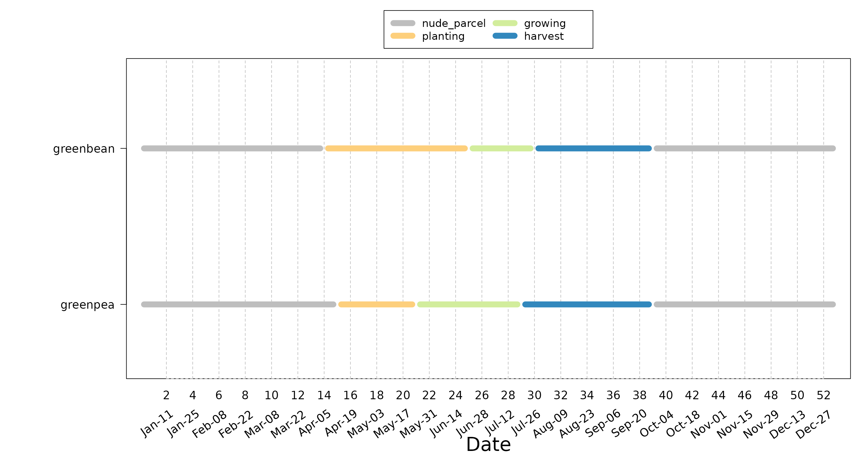 Calendar of physiological stages for "greenbean" and "greenpea" crops