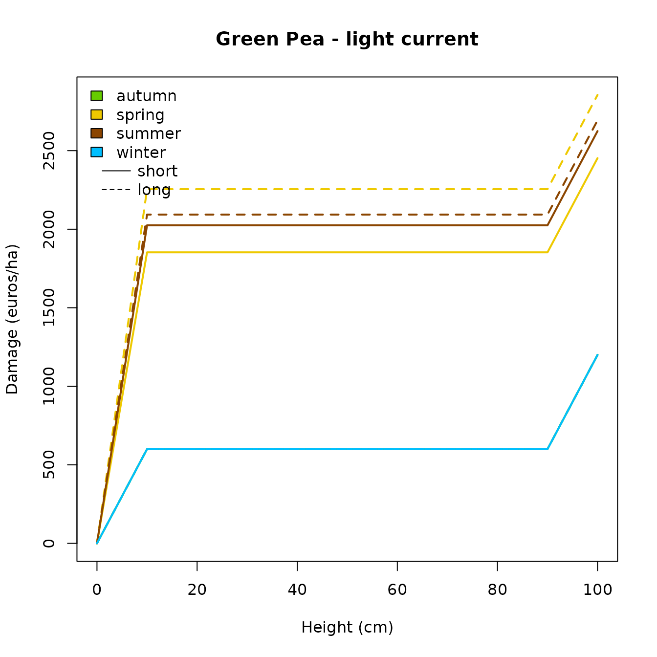 Aggregated damage curves for "greenpea" crop.