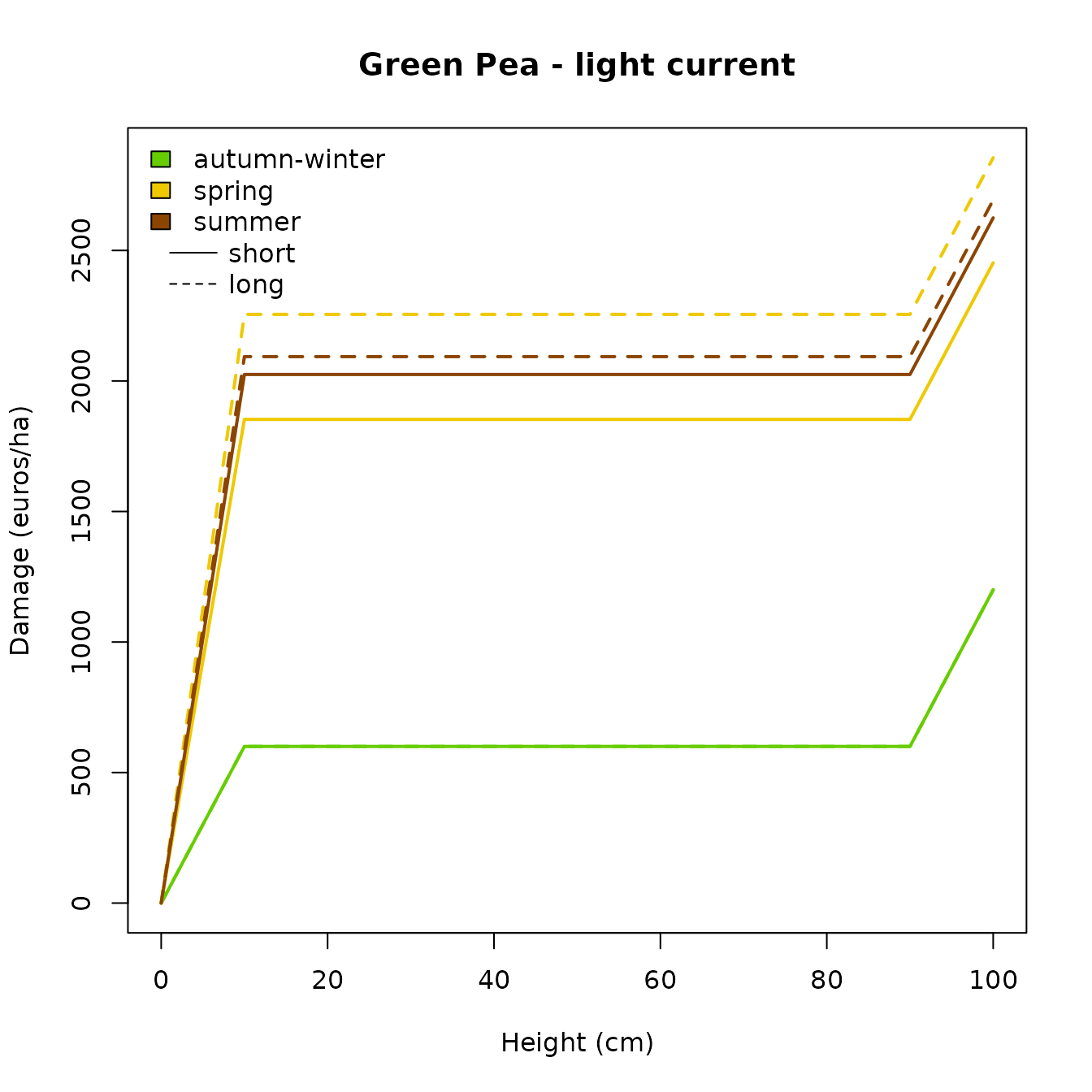 Aggregated damage curves for "greenpea" crop.