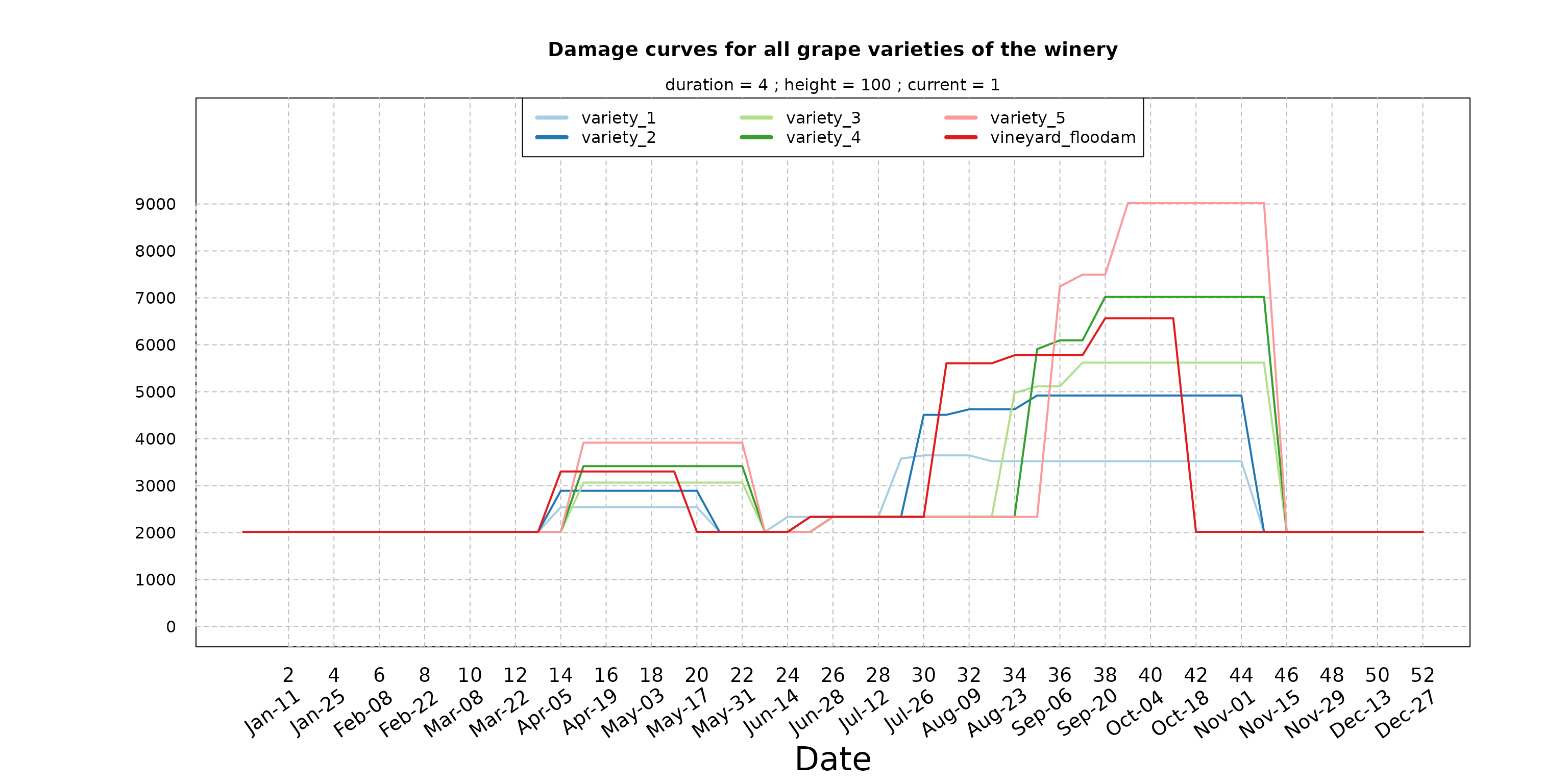 Comparison of damage curves for each grape variety