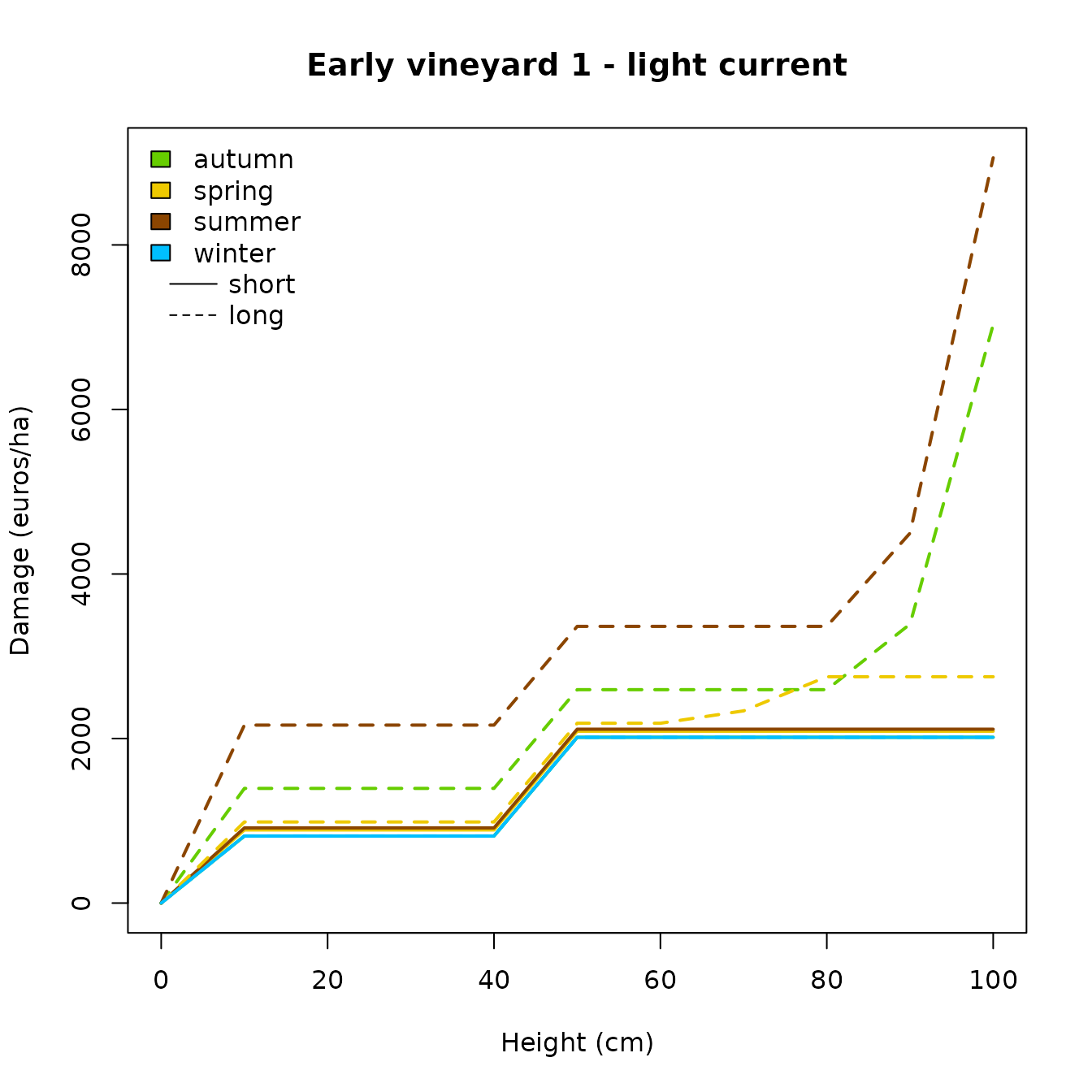 Aggregated damage curves for all produced damage functions.